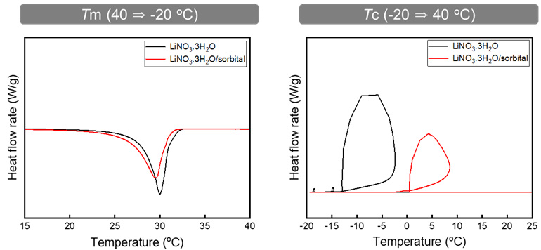 LiNO3·3H2O PCM 물질의 DSC 분석