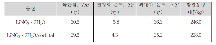 LiNO3·3H2O PCM 물질의 열적 특성