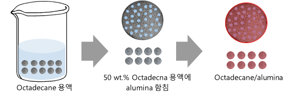 옥타데칸 함침 알루미나 나노입자 제조 방법