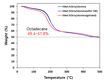 옥타데칸 함침 알루미나 나노입자의 TGA 분석