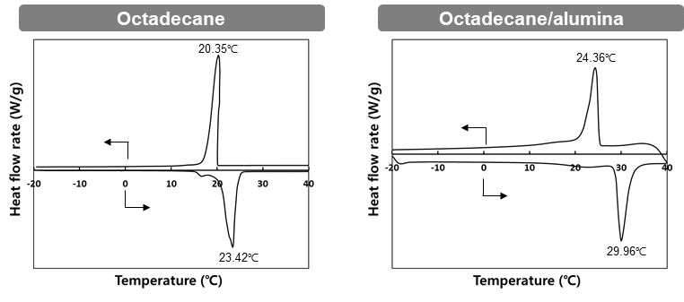 옥타데칸 함침 알루미나 나노입자의 DSC 분석