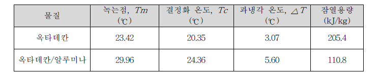 옥타데칸 함침 알루미나 나노입자의 열적 특성