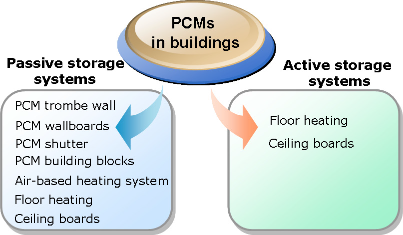 건물 내에서 PCM의 주요 응용방법