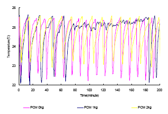 PCM 적용 양과 시간에 따른 온도변화