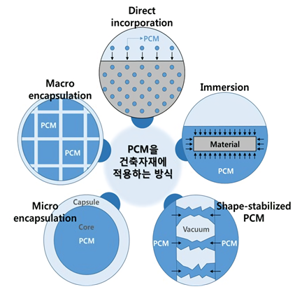 PCM을 건축자재에 적용하는 방식