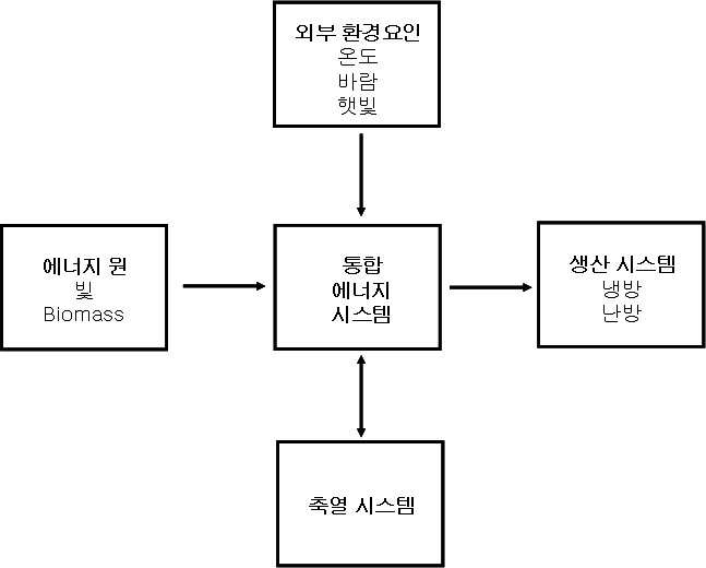 축열을 이용한 통합 에너지 시스템