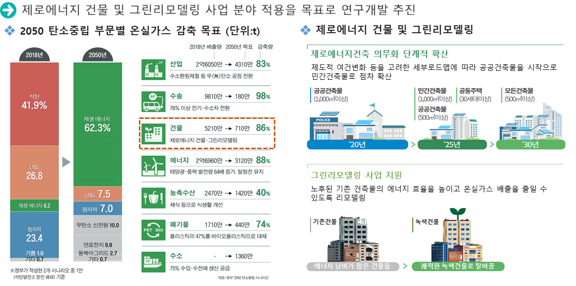 제로에너지 건물 및 그린리모델링 사업 추진 방향