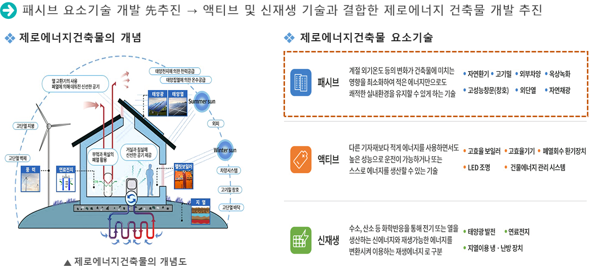 제로에너지건축물 요소기술