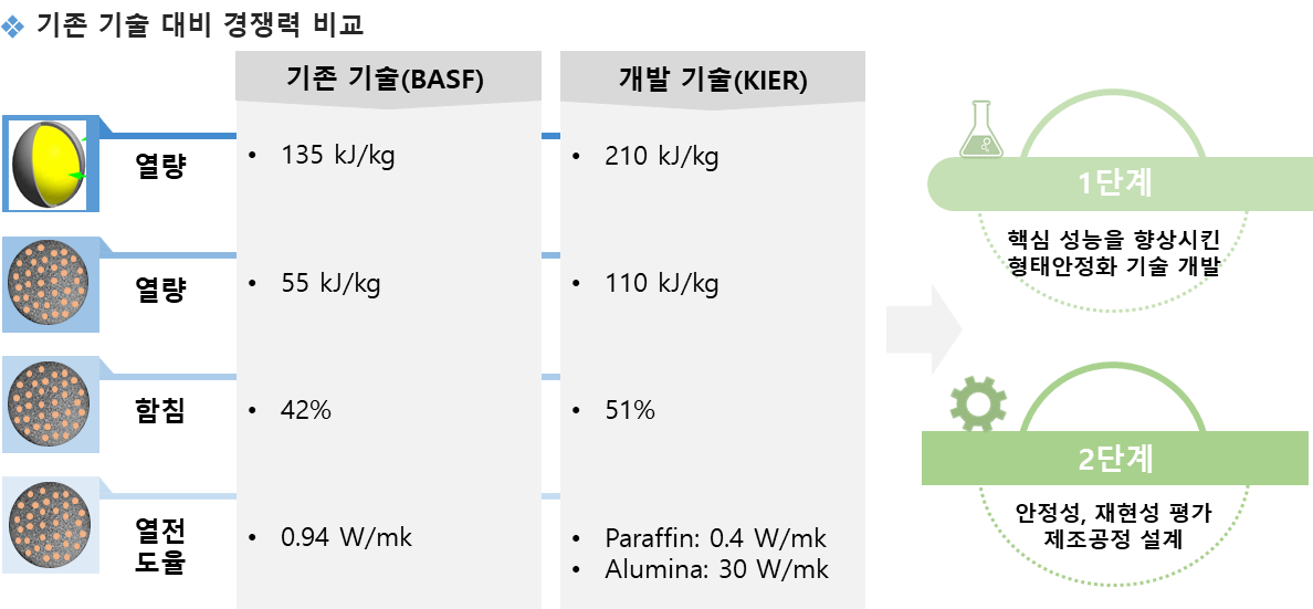 기존 기술 대비 경쟁력 비교