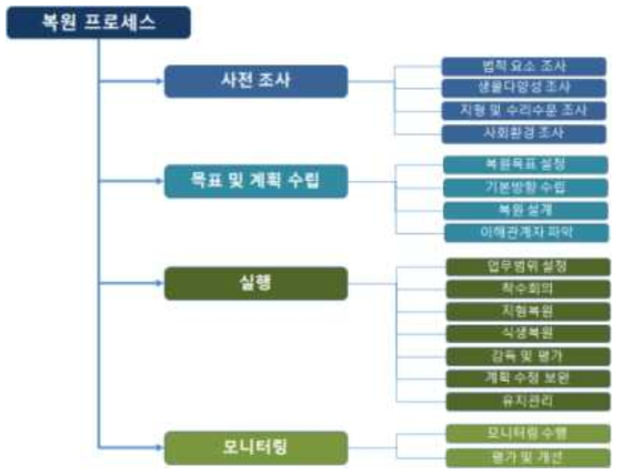 산림복원 프로세스 예시