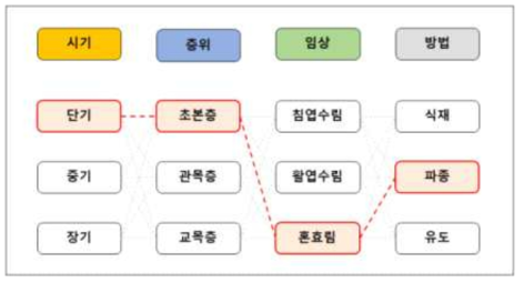 Test bed 1의 적용 개념도