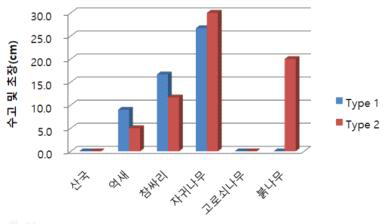 식생매트 유형 및 식생별 수고 및 초장 비교