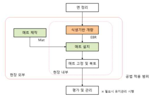 식생매트 방식의 적용 공법의 구성