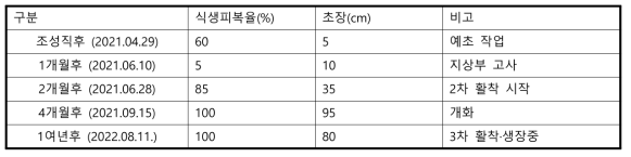 억새매트 시험구 기초조사 자료