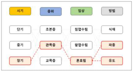 Test bed 4의 적용 개념도