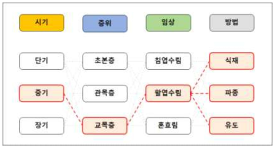 Test bed 5의 적용 개념도