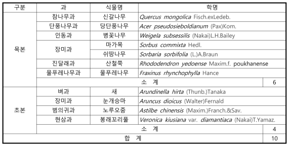 현장에 적용된 자생식물종