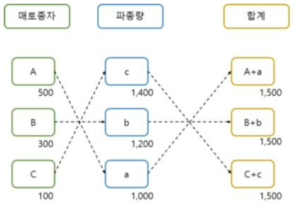 매토종자원 발아개체수를 고려한 파종량 결정 프로세스