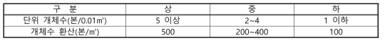 매토종자 발아 개체수 측정 및 적용기준