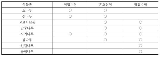 주변 임상을 고려한 혼합 종자 종류 (예시)