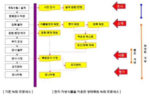 자생식물을 이용하기 위한 복원 프로세스의 확장