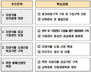 자생식물 공급방안의 주요 추진전략 및 핵심과제