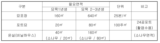 훼손지 1ha 대상으로 4,000주/ha의 복원시 필요 면적