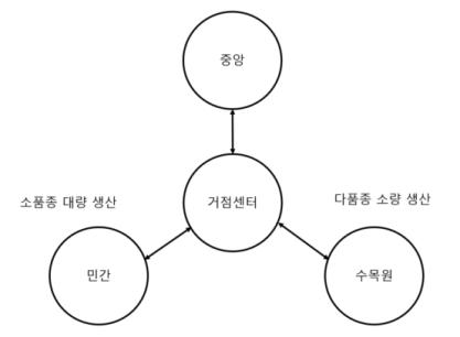 거점센터를 중심으로 한 종묘 생산 체계