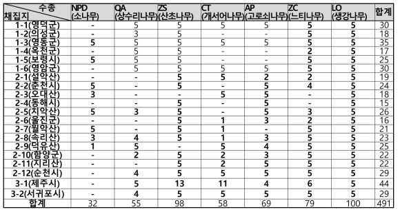 유전자 분석 대상 식물종 및 샘플 수