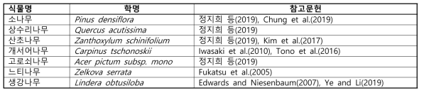 Microsatellite marker 출처