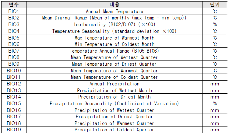 Bioclimatic variables(생물 기후 변수)