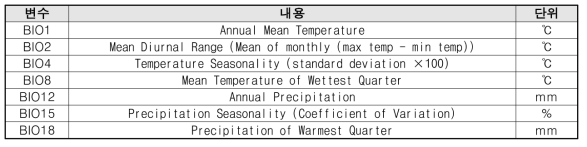 사용된 생물기후변수