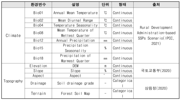 Environment variables entered into the model