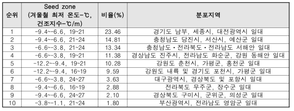 소나무 기후 권역별 분포 비율 및 지역