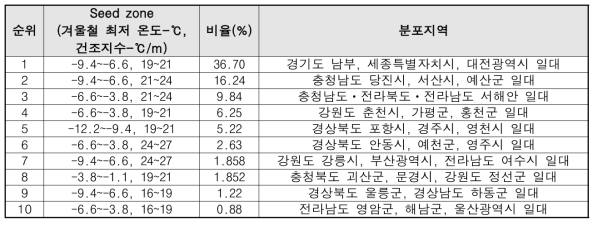 상수리나무 기후 권역별 분포 비율 및 지역