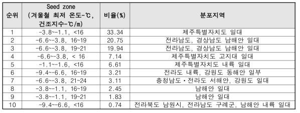 개서어나무 기후 권역별 분포 비율 및 지역