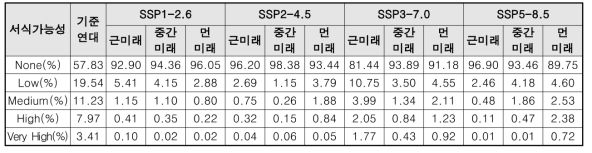 SSP1-2.6, SSP2-4.5, SSP3-7.0과 SSP5-8.5에 따른 고로쇠나무 예상 서식 비율