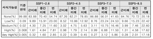 SSP1-2.6, SSP2-4.5, SSP3-7.0 and SSP5-8.5에 따른 붉가시나무 예상 서식 비율