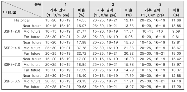 고로쇠나무의 미래 서식지 예측 별 우수 선호 기후 권역과 분포 비율