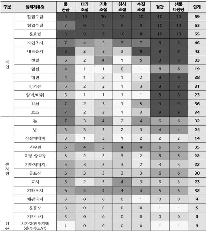 생태계 유형별 생태계서비스 지표 점수(국립생태원, 2020에서 발췌)