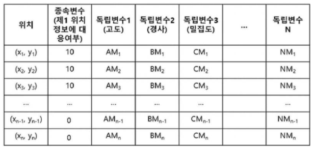 종속변수 및 독립변수 설정