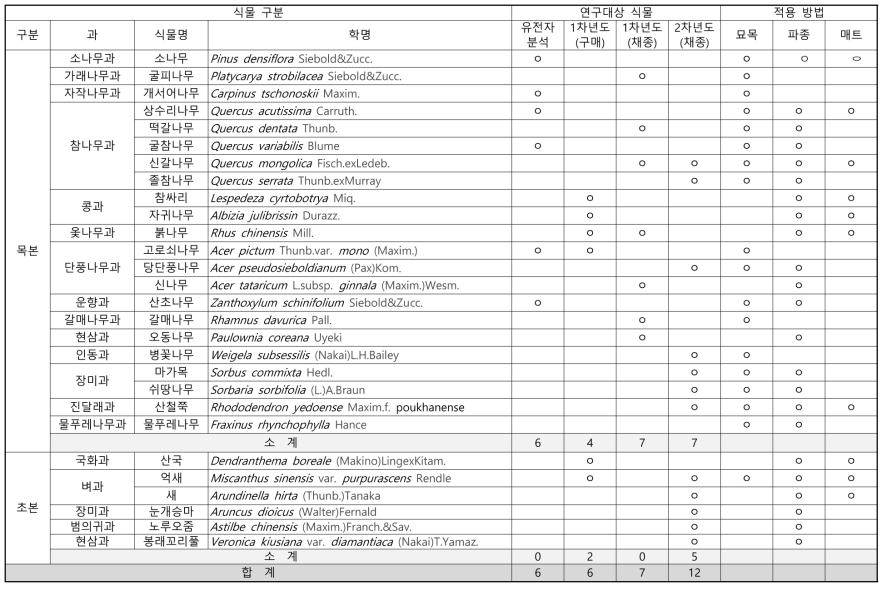 연구 대상 식물 목록