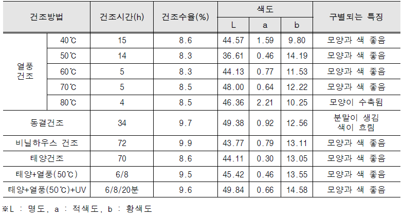 건조방법에 따른 건조시간, 건조수율 및 색도 조사