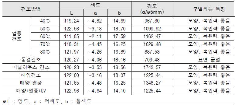 건조 목이버섯의 수화 후 색도, 경도 조사