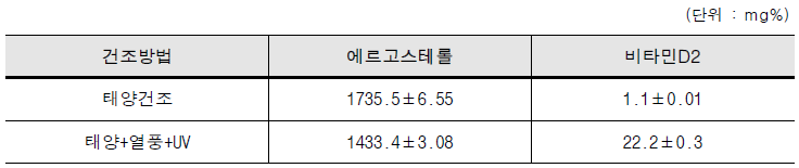 건조방법에 따른 비타민D2 함량