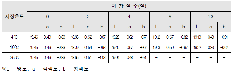 저장온도에 따른 생목이버섯 저장중 색도의 변화