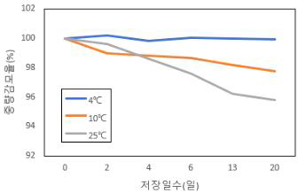 저장온도에 따른 생목이버섯 저장중 중량감모율