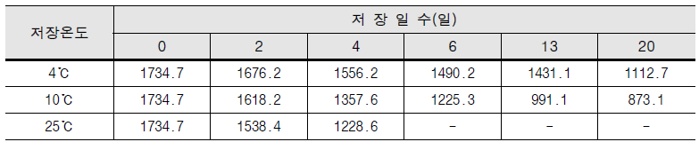 저장온도에 따른 저장중 경도의 변화