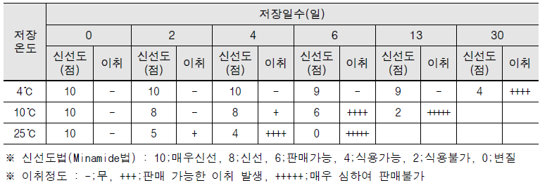 저장온도에 따른 생목이버섯 신선도 및 이취 조사