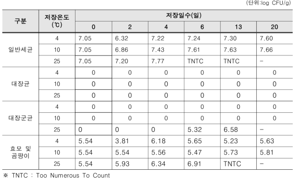 생목이버섯 저장시 저장온도에 따른 미생물 수 변화